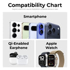 Compatibility chart showing smartphones, Qi-enabled earphones, and Apple Watch for the ZenStand 3-in-1 Wooden MagSafe charger.