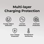 Multi-layer charging protection features including foreign object detection, current detection, overload protection, over-voltage protection, and temperature monitoring.