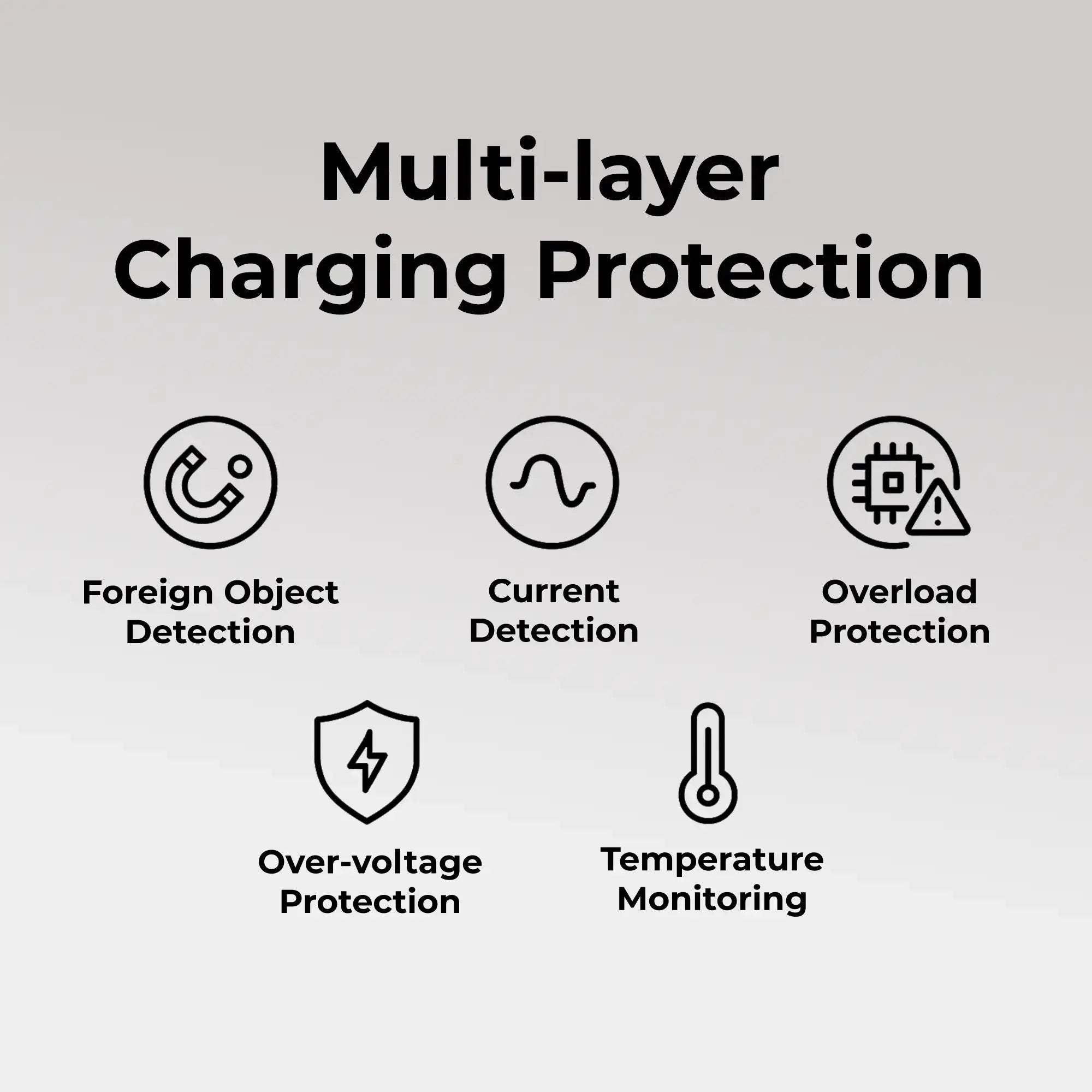 Multi-layer charging protection features including foreign object detection, current detection, overload protection, over-voltage protection, and temperature monitoring.