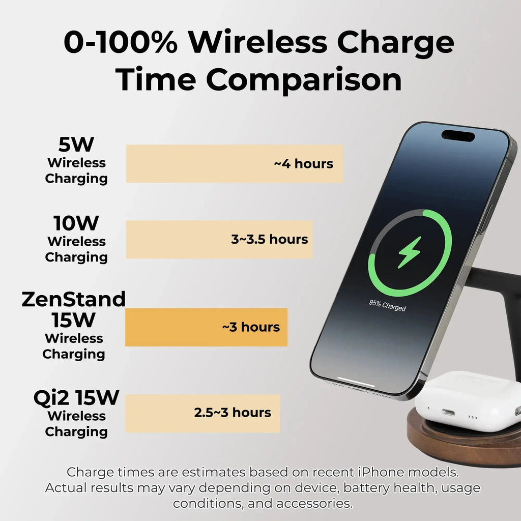 0-100% wireless charge time comparison chart featuring various charging speeds including ZenStand 15W.