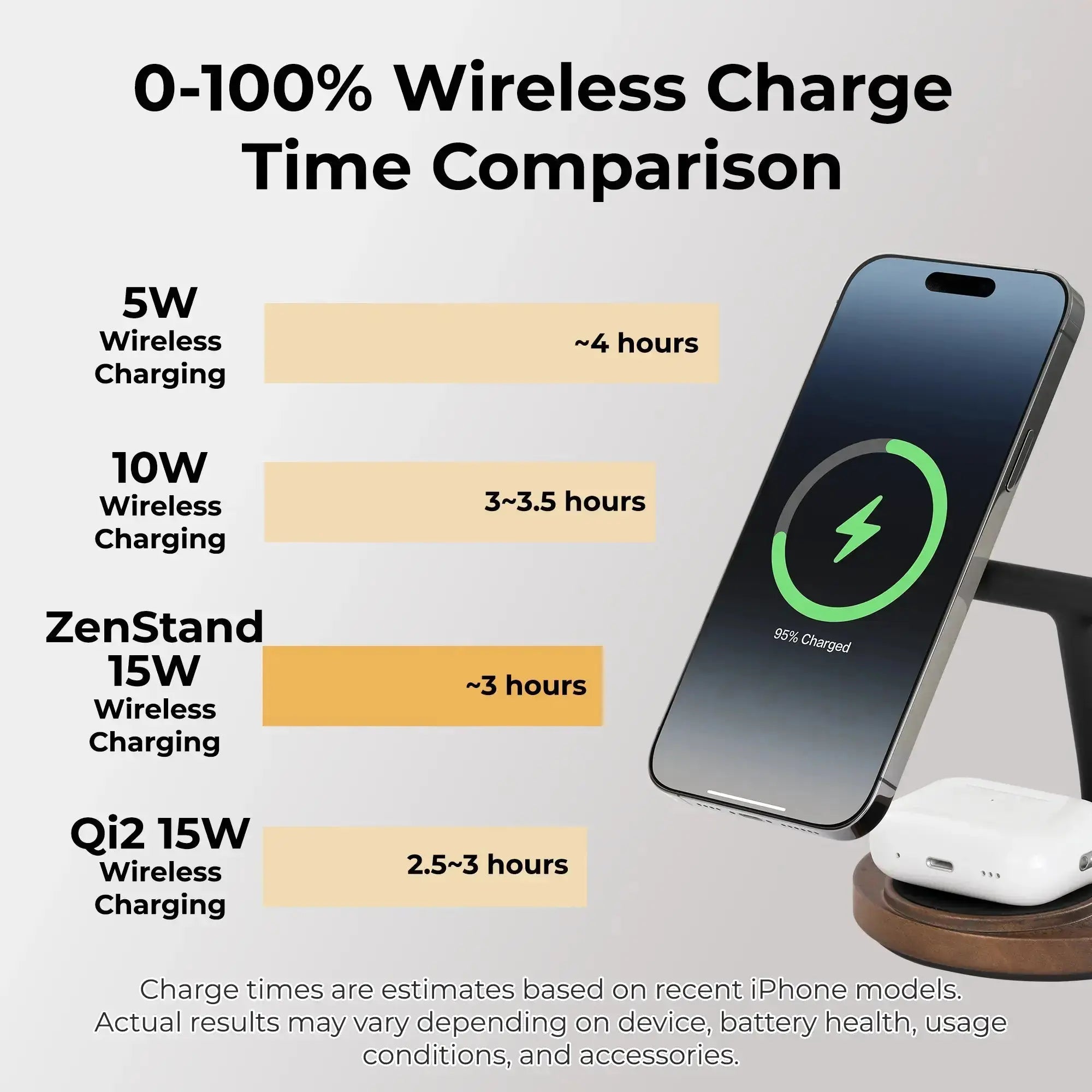 0-100% wireless charge time comparison chart featuring various charging speeds including ZenStand 15W.